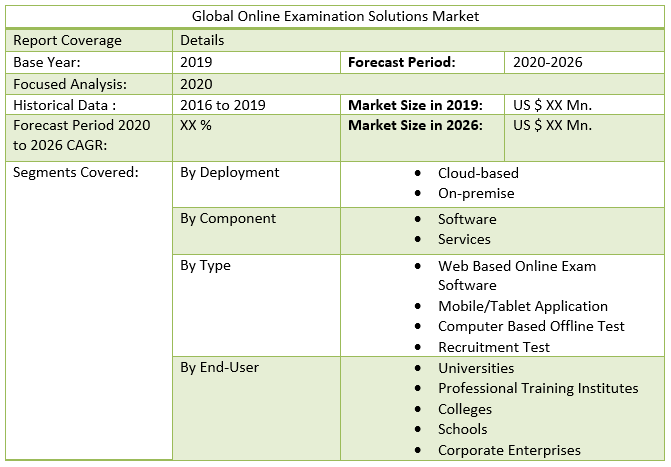 Global Online Examination Solutions Market