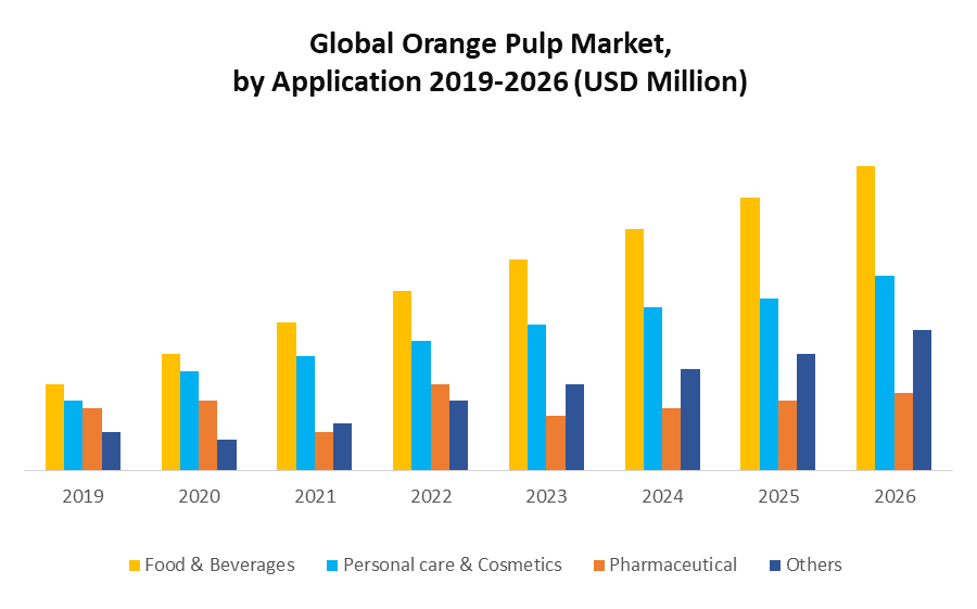 Global Orange Pulp Market