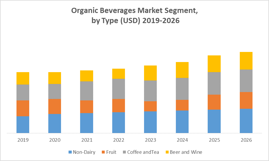 Global Organic Beverages Market: Industry Analysis and Forecast (2020-2026) by Type, Distribution Channel, and Region