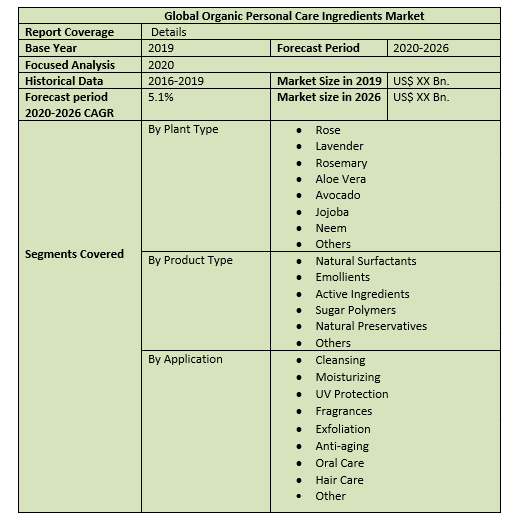 Global Organic Personal Care Ingredients Market Industry Analysis