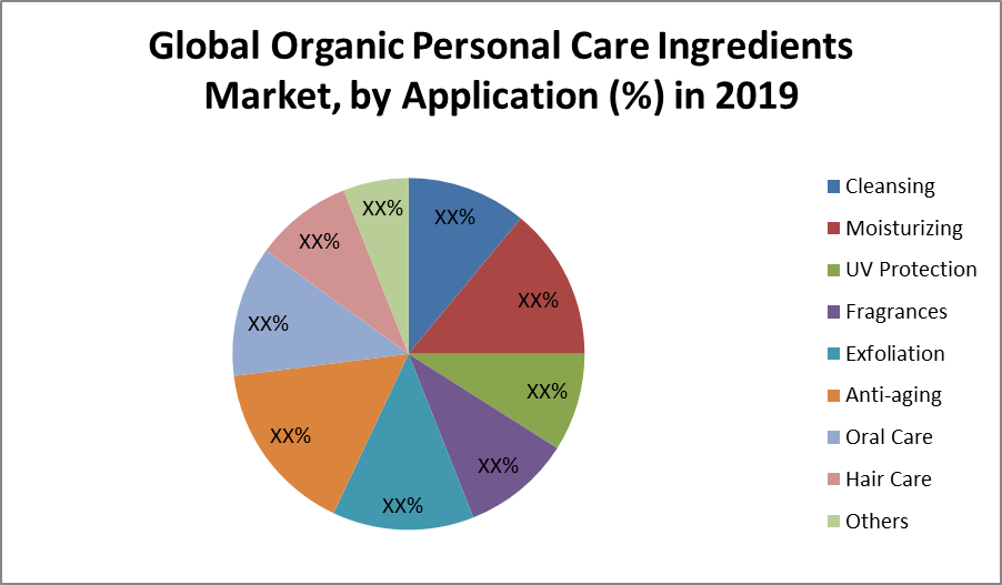 Global Organic Personal Care Ingredients Market Industry Analysis