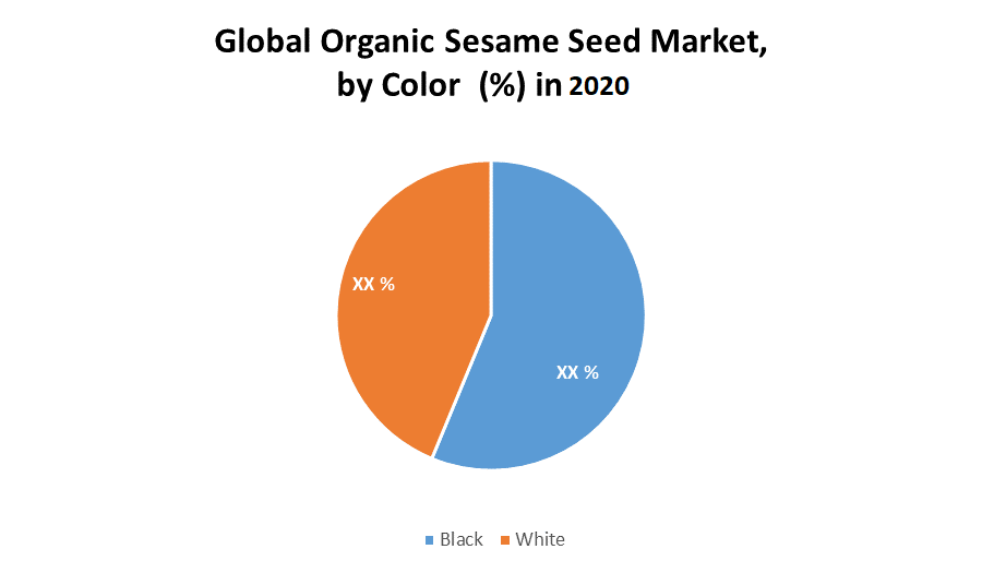 Organic Sesame Seed Market Global Industry Analysis and Forecast