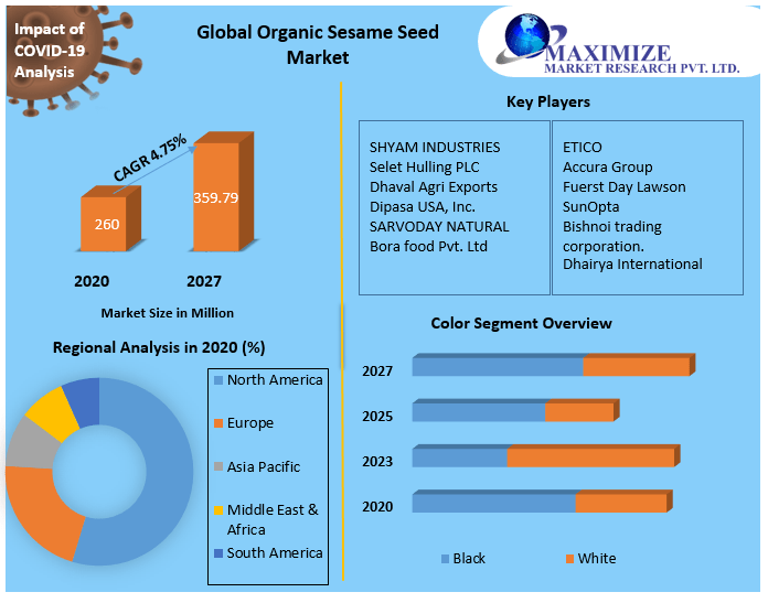 Organic Sesame Seed Market Global Industry Analysis and Forecast