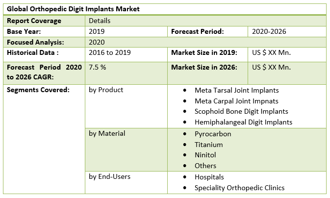 Global Orthopedic Digit Implants Market