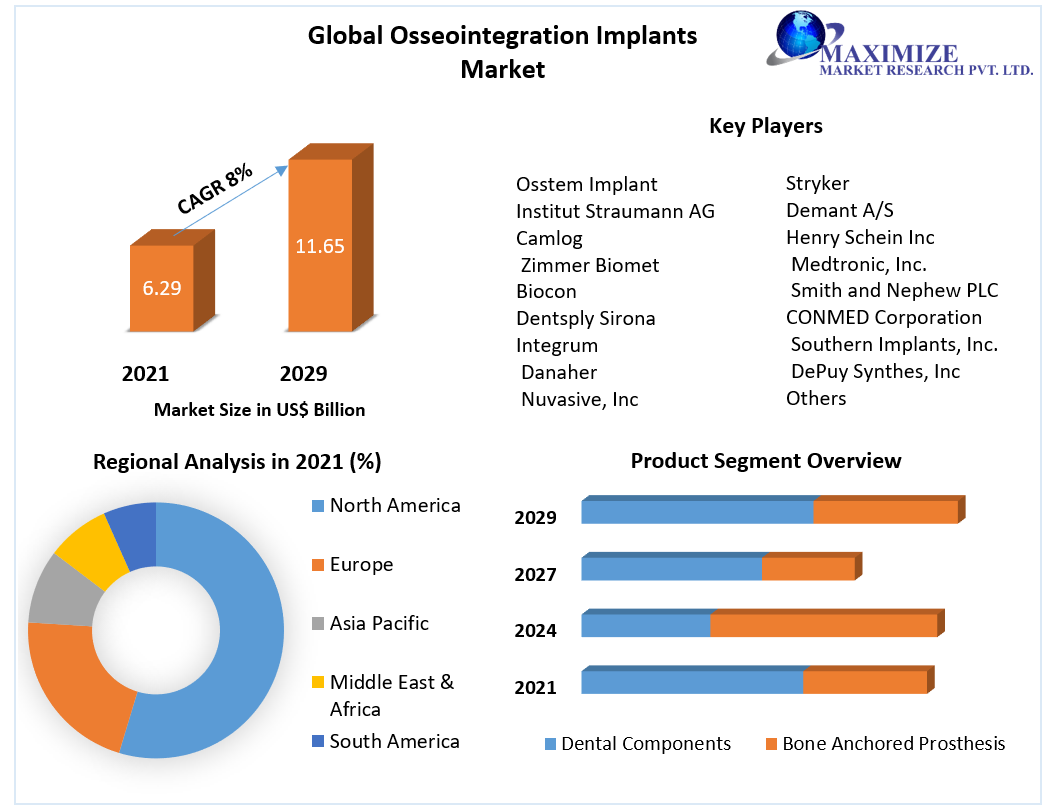 Osseointegration Implants Market: Global Industry Analysis and Forecast