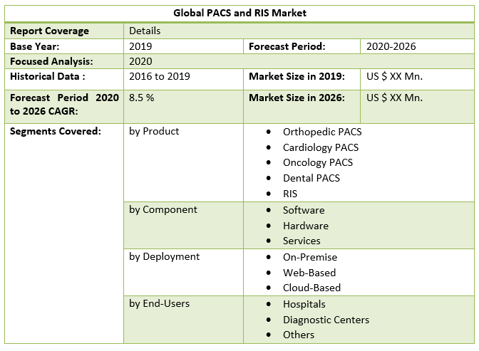 Global PACS and RIS Market