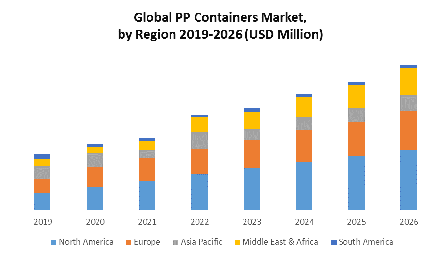 Global PP Containers Market: Industry Analysis and Forecast (2020-2026)