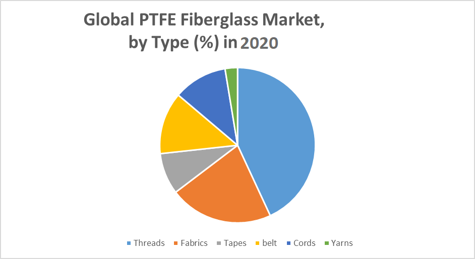Global PTFE Fiberglass Market
