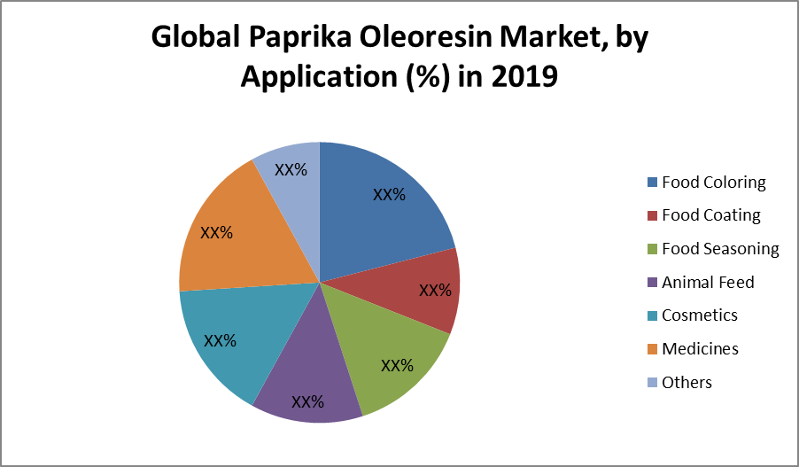 Global Paprika Oleoresin Market