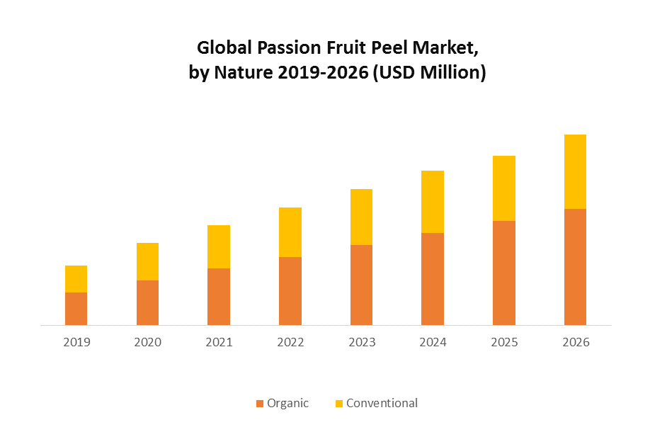 Global Passion Fruit Peel Market