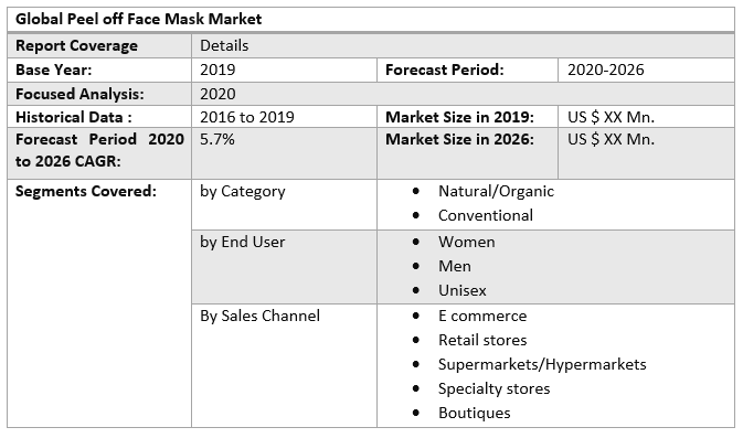 Peel off Face Mask Market - Global Industry Analysis and Forecast (2021-2027)