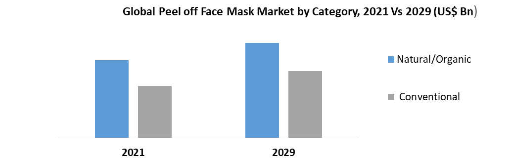 Global Peel off Face Mask Market