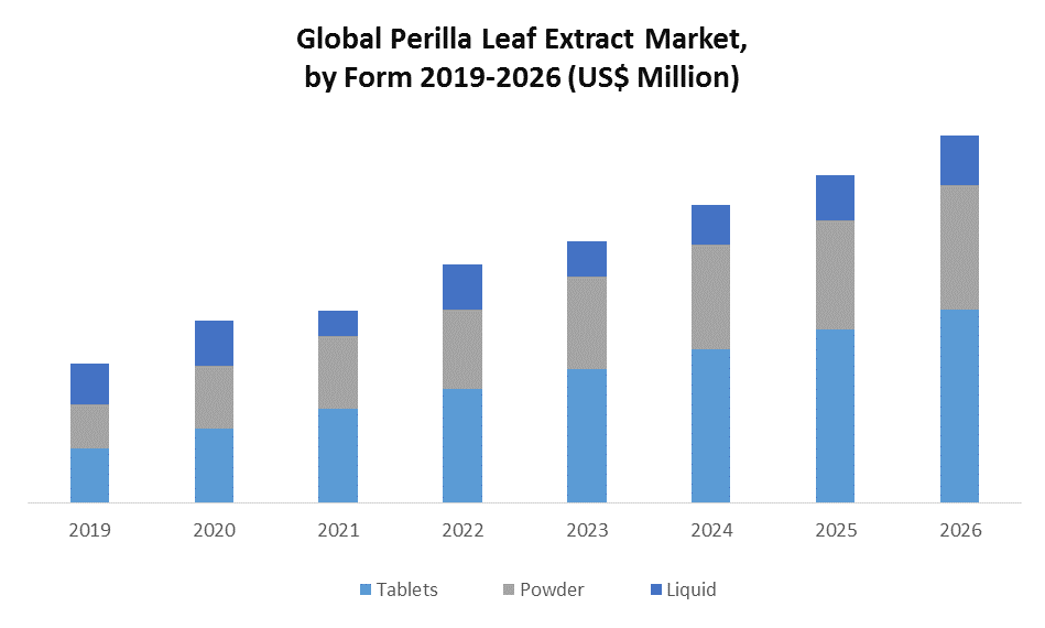 Global Perilla Leaf Extract Market