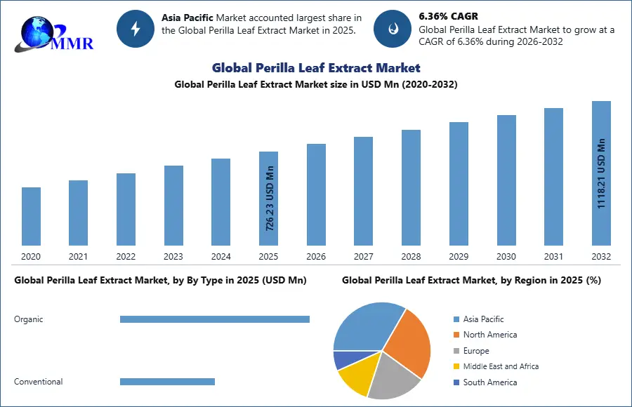 Global Perilla Leaf Extract Market