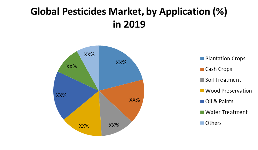 Global Pesticides Market