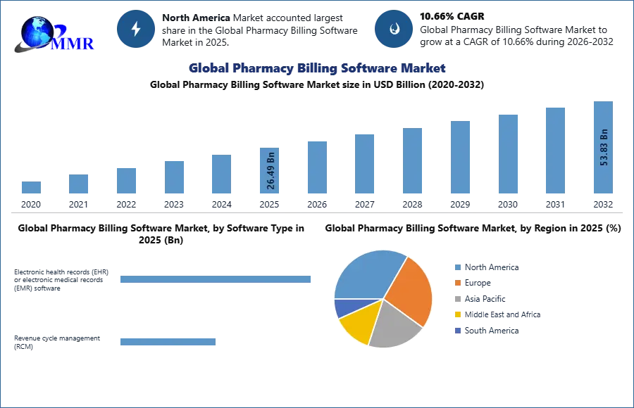 Global Pharmacy Billing Software Market