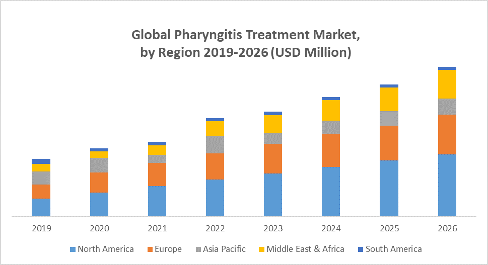 Global Pharyngitis Treatment Market