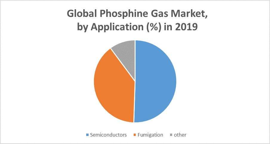 Global Phosphine Gas Market: Industry Analysis and Forecast (2020-2026) by, Application, and Region