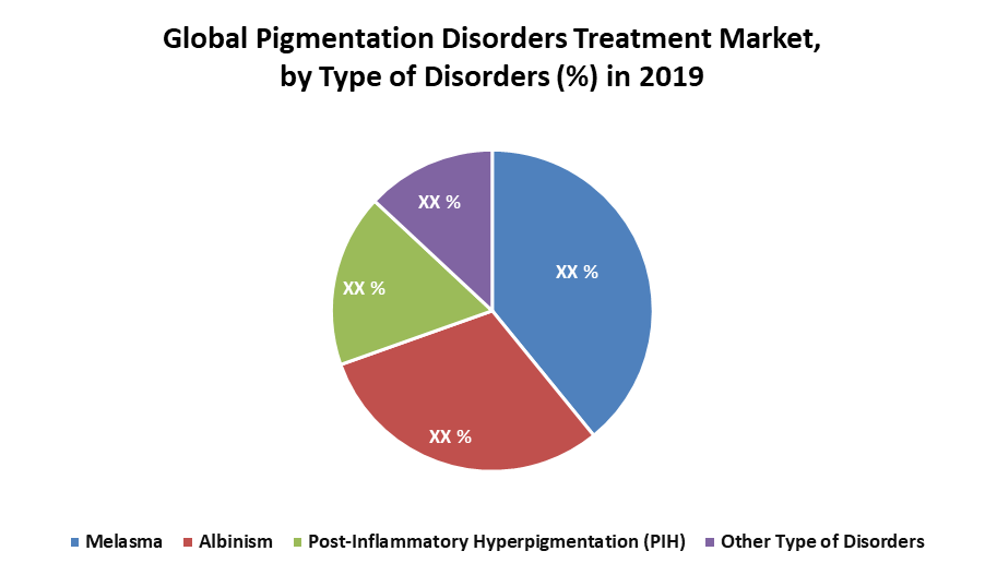 Global Pigmentation Disorders Treatment Market
