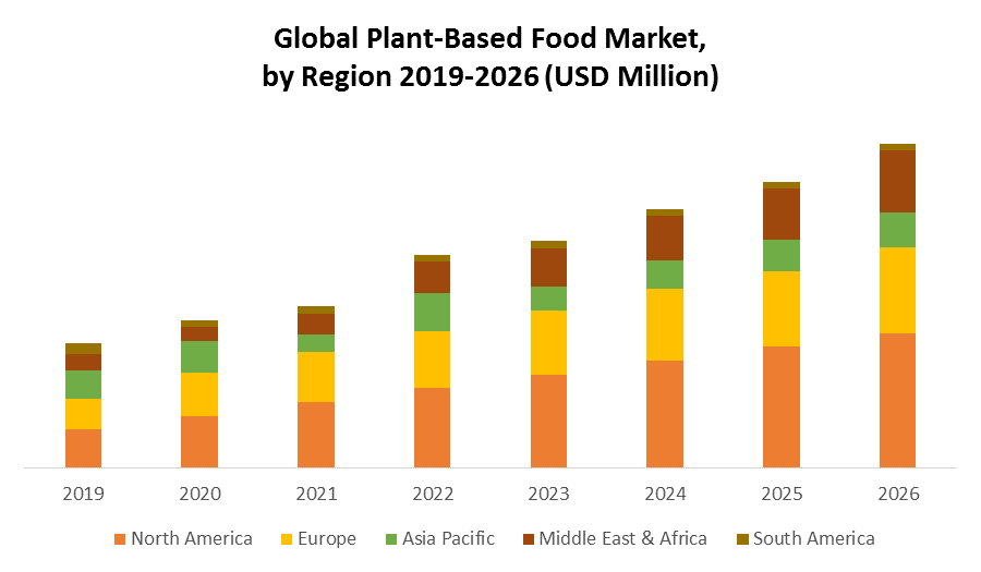 Global Plant-Based Food Market