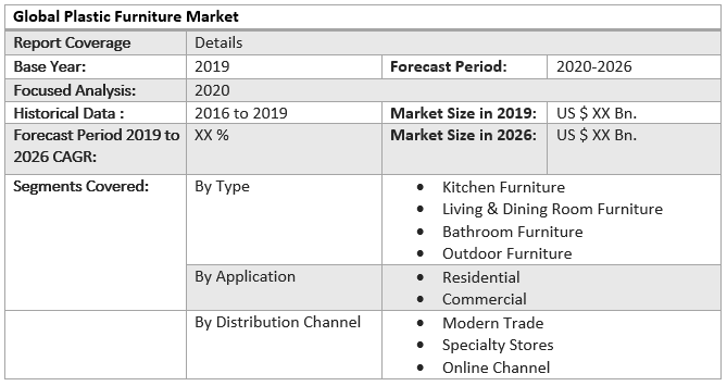 Global Plastic Furniture Market