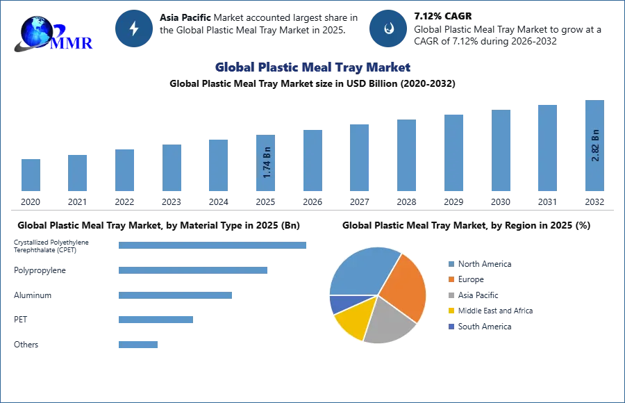 Global Plastic Meal Tray Market