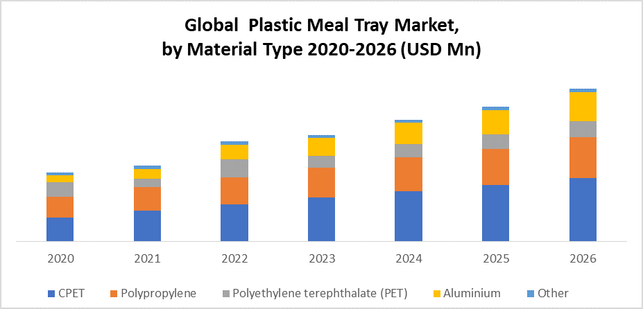 Global Plastic Meal Tray Market