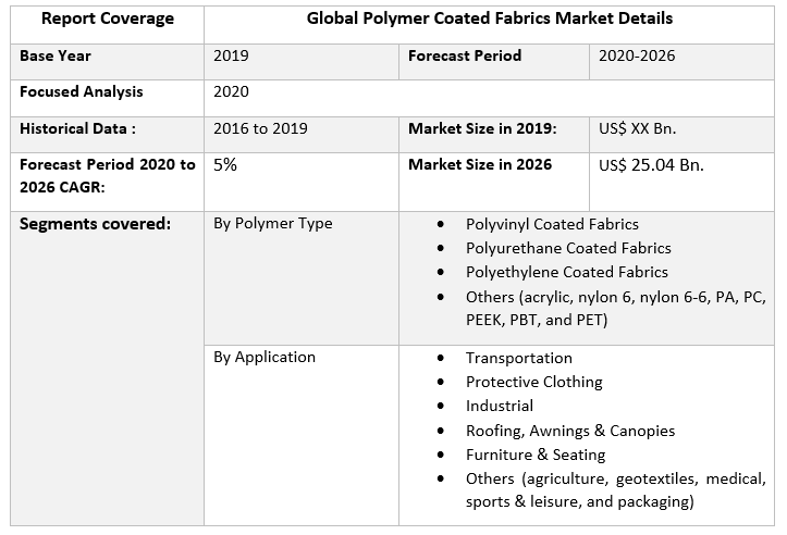 Global Polymer Coated Fabrics Market