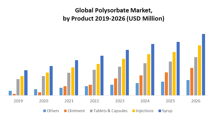 Global Polysorbate Market: Industry Analysis and Forecast (2020-2026) by Product, Type, Usage, End Use, and Region.