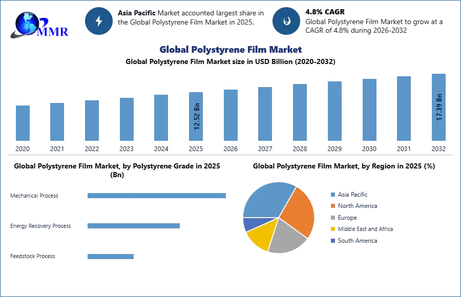 Global Polystyrene Film Market