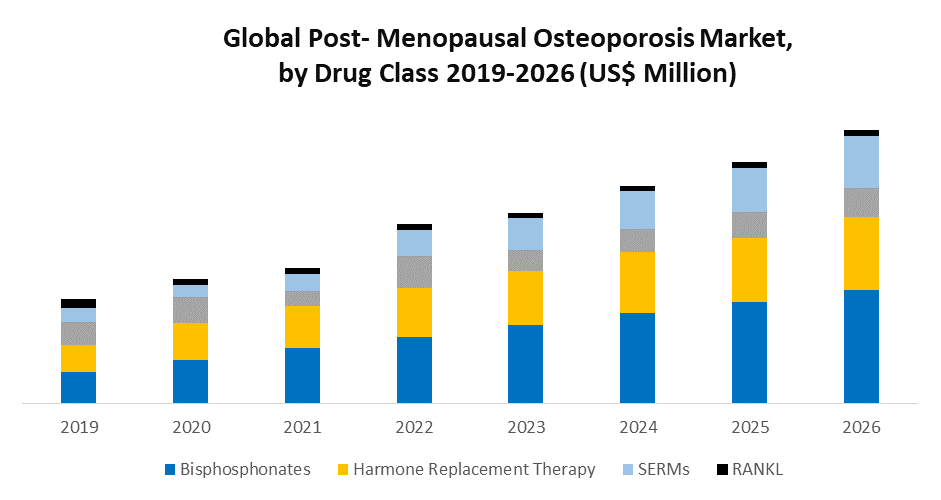 Global Post-menopausal Osteoporosis Market