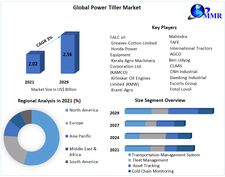 Power Tiller Market Global Industry Analysis and Forecast (20222029)