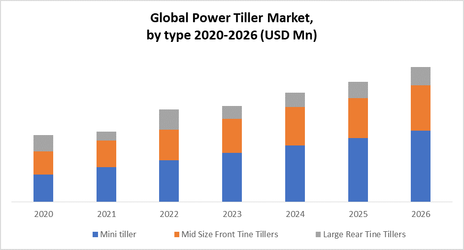 Global Power Tiller Market Industry Analysis and Forecast (20202026)