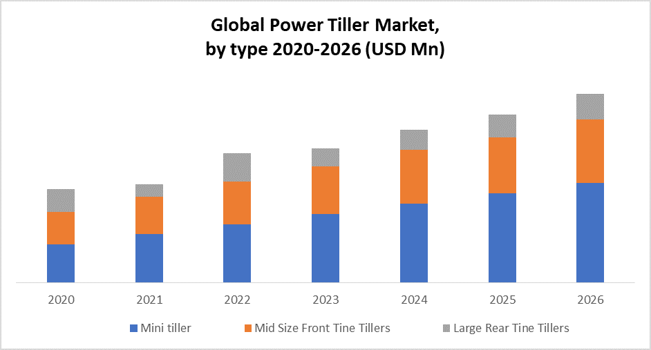Global Power Tiller Market
