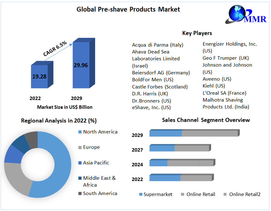 Global Pre-shave Products Market