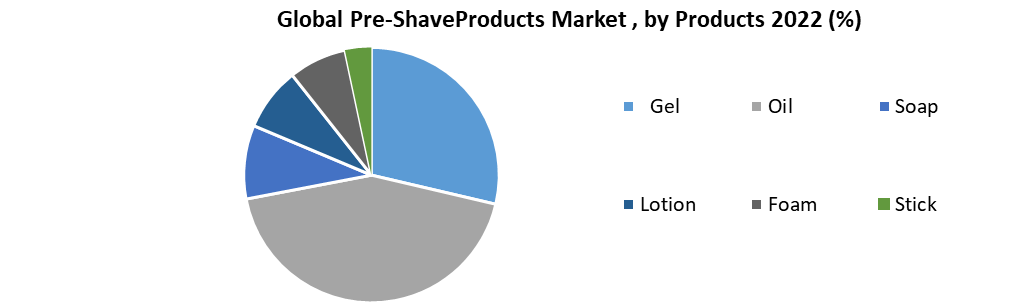 Global Pre-shave Products Market 