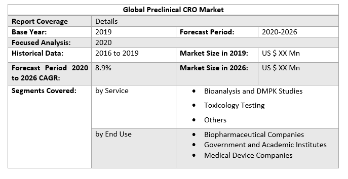 Global Preclinical CRO Market 2