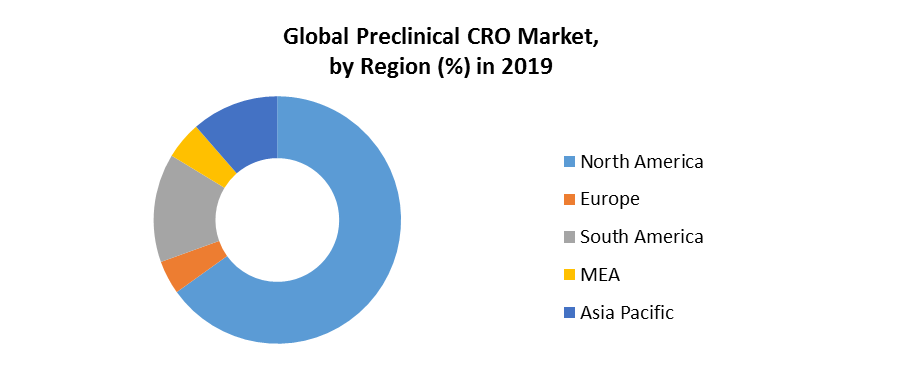 Global Preclinical CRO Market 3