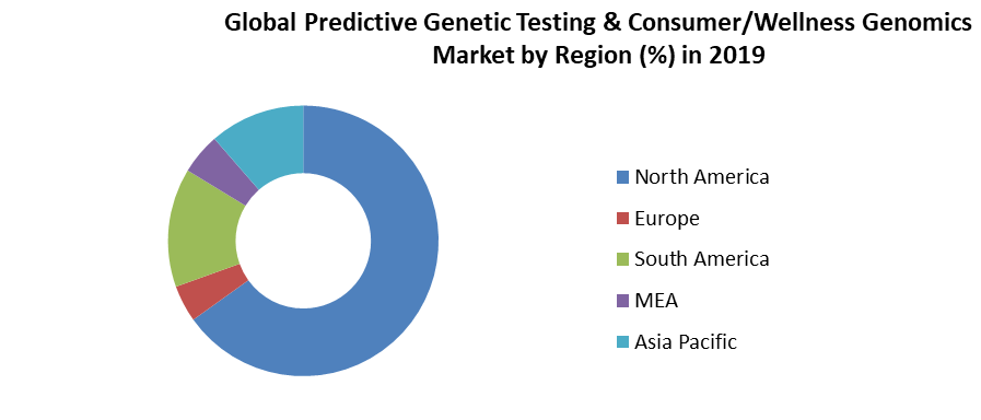 Global Predictive Genetic Testing