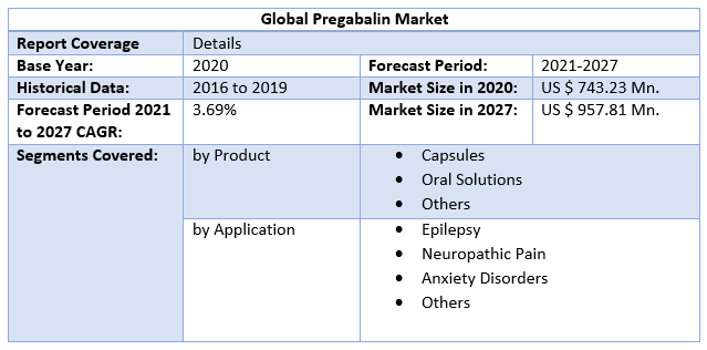 Pregabalin Market: Global Industry Analysis and Forecast 2021-2027