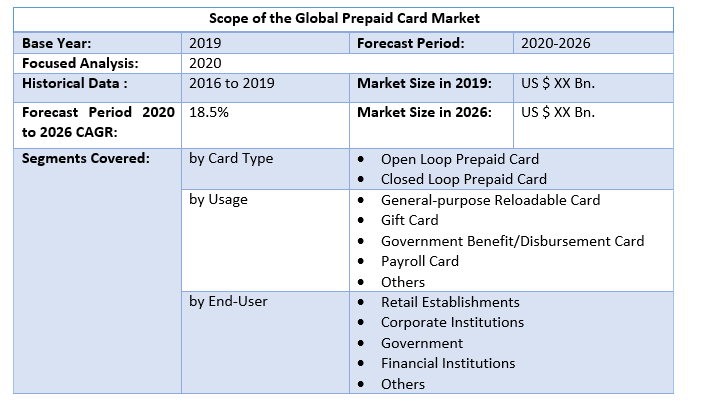 Global Prepaid Card Market 2