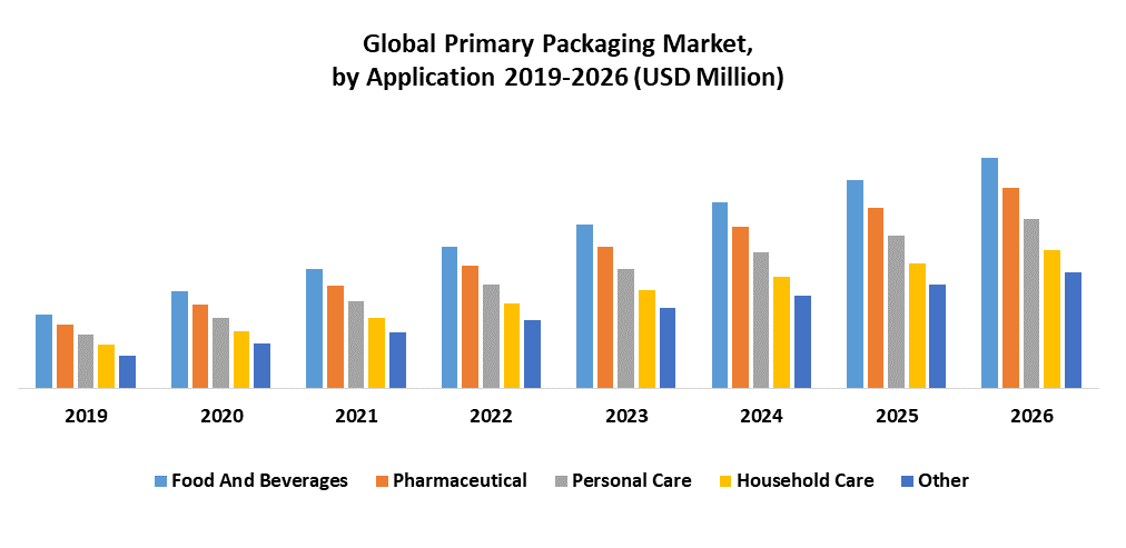 Global Primary Packaging Market
