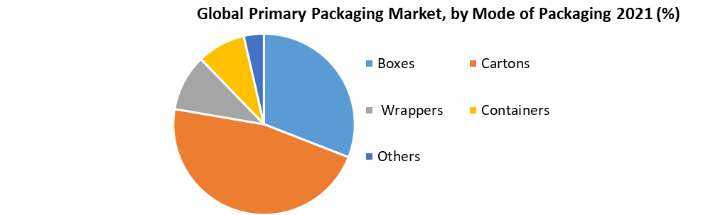 Global Primary Packaging Market