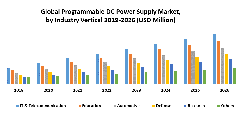 Global Programmable DC Power Supply Market
