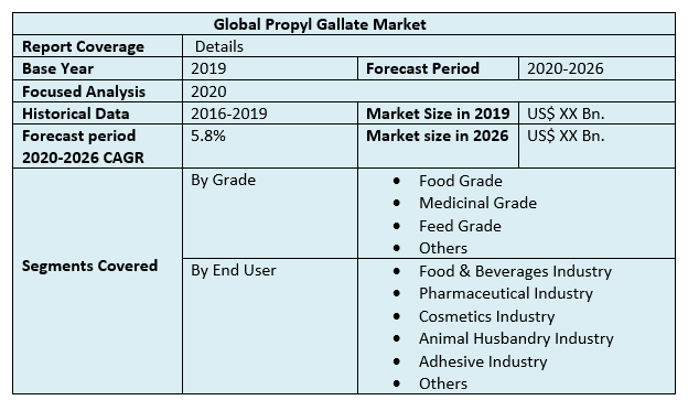 Global Propyl Gallate Market 2