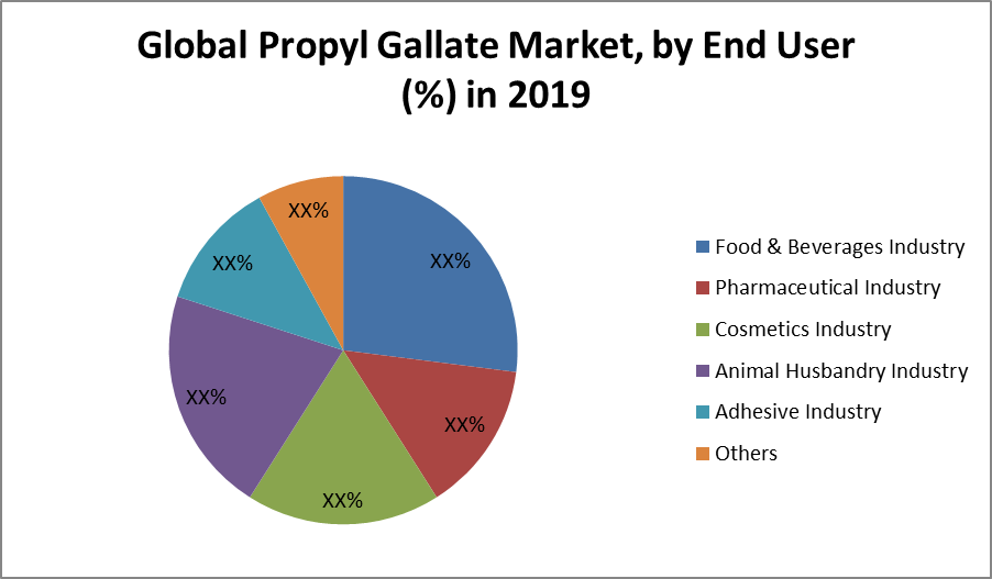 Global Propyl Gallate Market