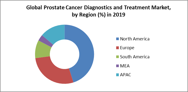 Global Prostate Cancer Diagnostics and Treatment Market 3