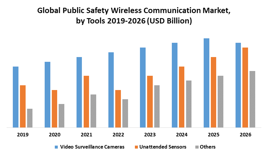 Global Public Safety Wireless Communication Market