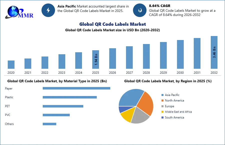 Global QR Code Labels Market (1)