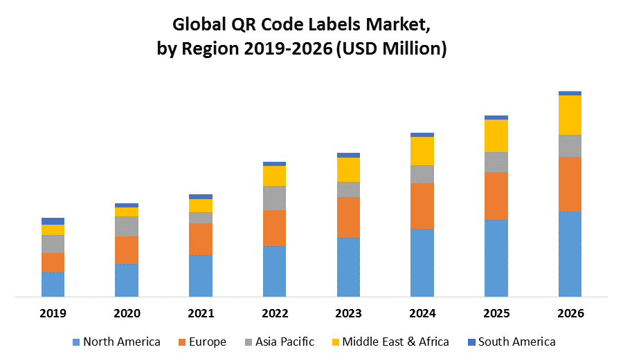 Global QR Code Labels Market